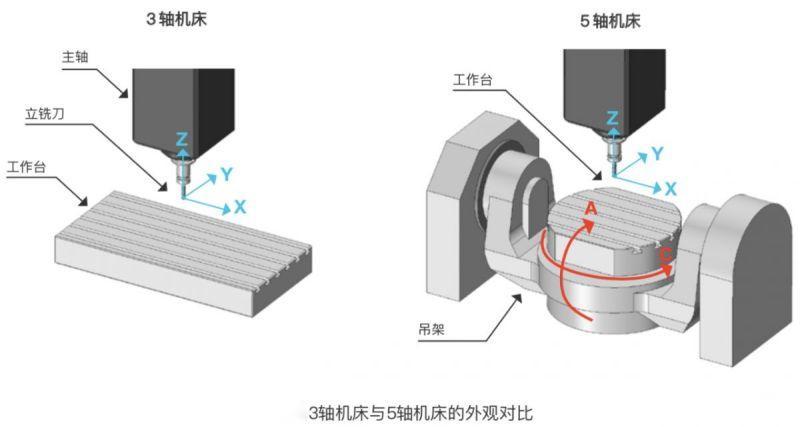 五軸加工與三軸加工的區(qū)別:三軸還是五軸?選對(duì)加工方式!